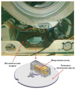 Специална защита от поплавък за перални машини