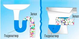 Принципът на действие на всеки сифон