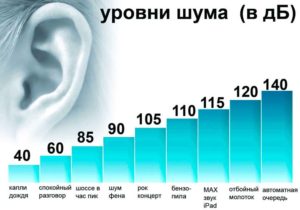 Ниво на шум (в dB)