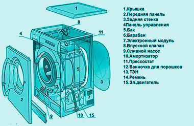 Процедура за разглобяване на пералня